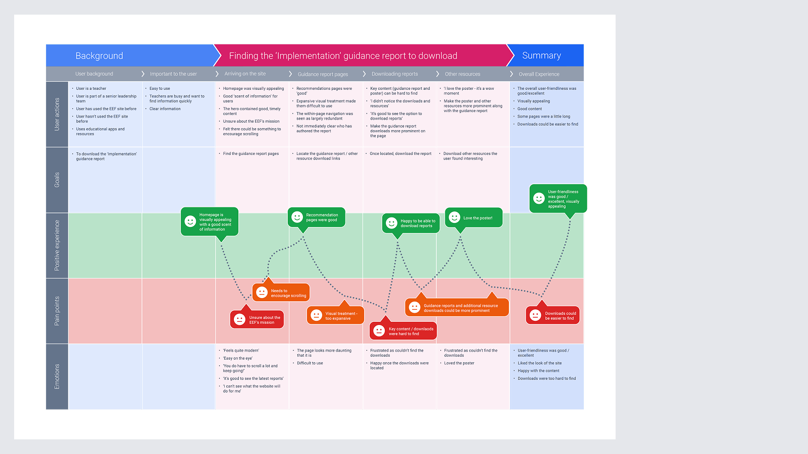 The Education Endowment Foundation — UX Design